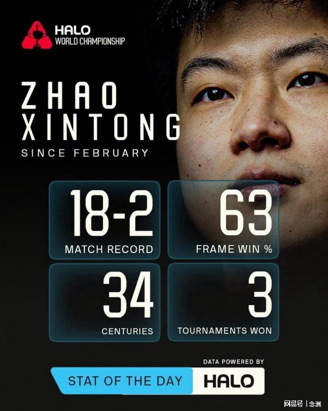 赵心童10-7险胜海菲尔德晋级16强打破首轮魔咒